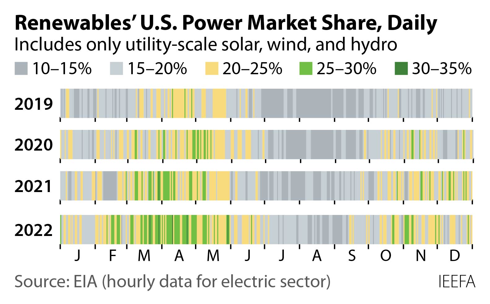 U S Energy Transition Powered Forward In 2022 Ieefa